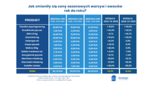 Sezonowy koszyk droższy niż przed rokiem? PanParagon sprawdził ceny warzy i owoców!