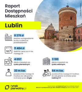 Jak wygląda rynek mieszkaniowy w Lublinie? Sprawdź najnowszy raport!