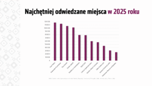 Rekordowy rok turystyczny w Lublinie. Ponad 2,2 mln odwiedzających w 2025 roku