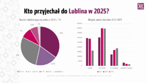 Rekordowy rok turystyczny w Lublinie. Ponad 2,2 mln odwiedzających w 2025 roku