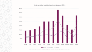 Rekordowy rok turystyczny w Lublinie. Ponad 2,2 mln odwiedzających w 2025 roku