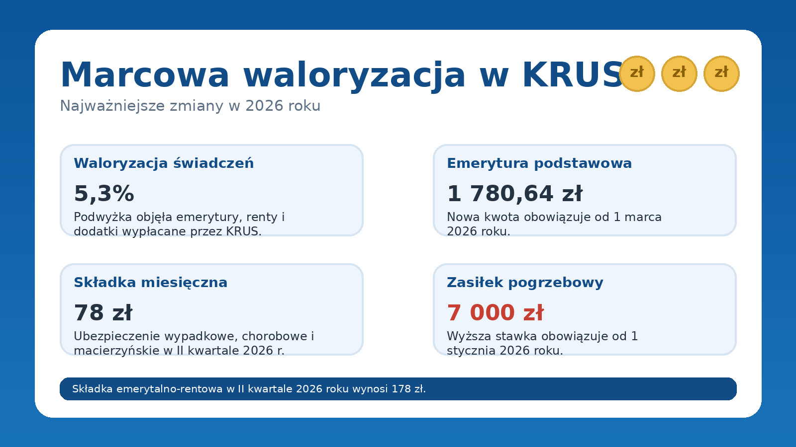 KRUS w 2026 roku: wyższe emerytury i renty, nowe składki oraz wyższy zasiłek pogrzebowy