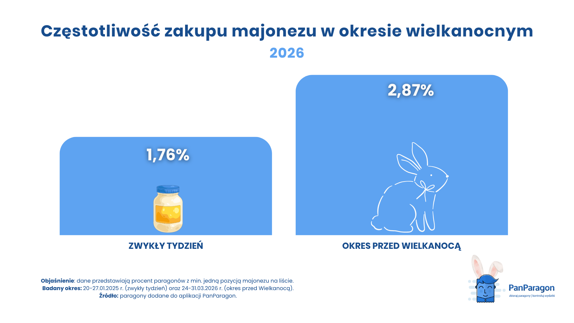 Winiary czy Kielecki? Majonezowa rywalizacja przed Wielkanocą nabiera tempa