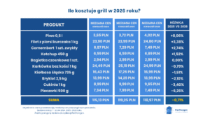 Ceny na grilla 2026 – śmiech przez łzy?