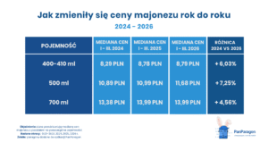 Winiary czy Kielecki? Majonezowa rywalizacja przed Wielkanocą nabiera tempa