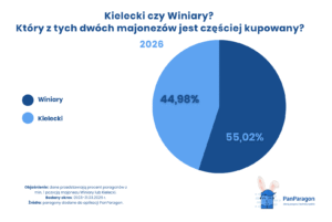 Winiary czy Kielecki? Majonezowa rywalizacja przed Wielkanocą nabiera tempa