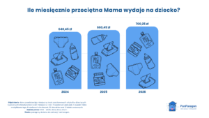 Na Dzień Matki ….koszty artykułów dziecięcych coraz wyższe