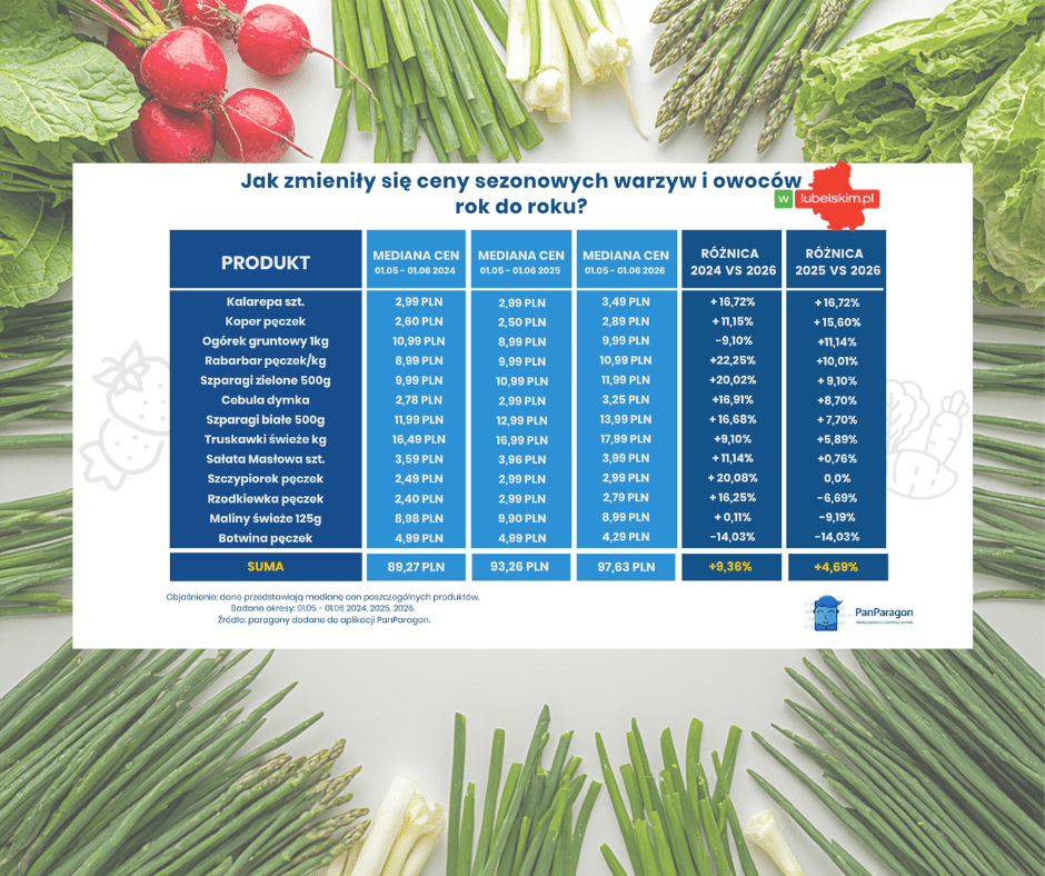 Nowalijki 2026 – ceny warzyw i owoców