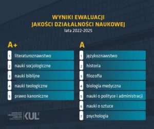 KUL wśród najlepiej ocenionych uczelni w Polsce