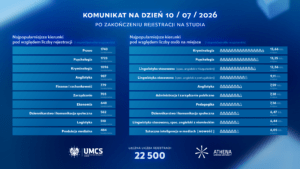 UMCS: wstępne wyniki rejestracji na studia na rok akademicki 2026/2027