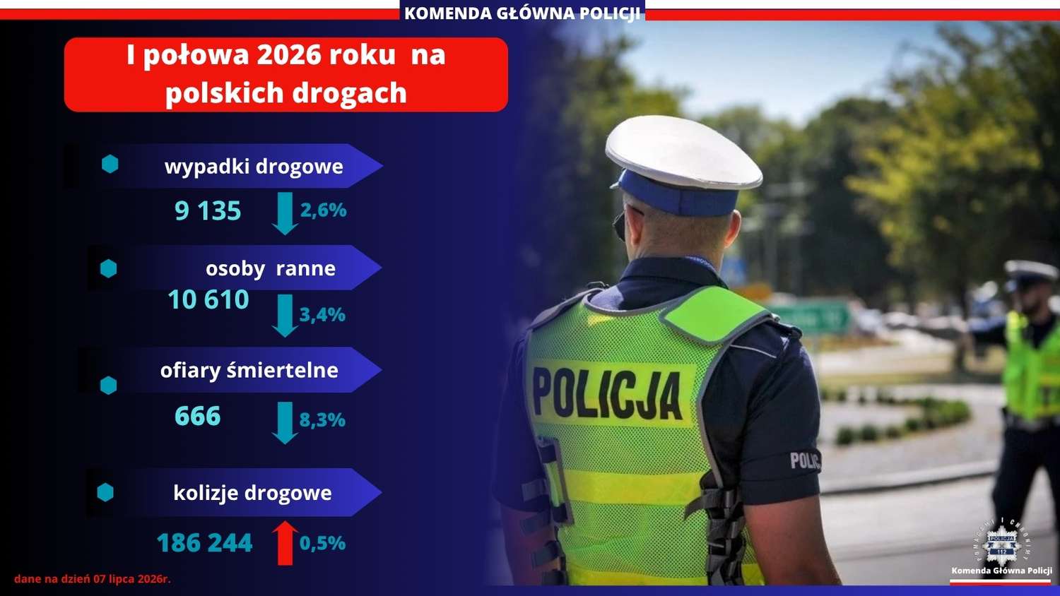 Bezpieczeństwo na drogach. Mniej ofiar i wypadków w 2026