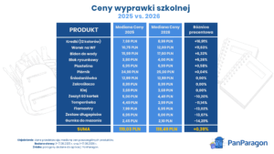 Wyprawka szkolna 2026 – ile trzeba zapłacić?