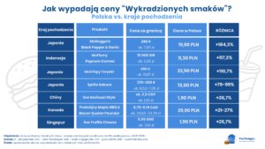 McDonald’s: te same smaki, ale ceny mocno się różnią